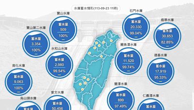 連日暴雨讓「5水庫」水位100% 全台水庫3天喝飽2億噸水量 | 蕃新聞