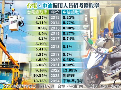 油電糖水平均加薪4.3% 5萬員工受惠 - 自由財經