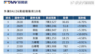 外資昨買超205.05億元！4航運股超吸金 長榮航、陽明列冠亞軍