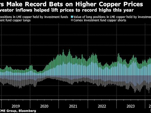 Hedge Funds Andurand and Rokos Took Big Copper Bets Before Spike