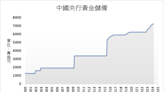 《貴金屬》黃金期貨上漲0.5% 中國續增黃金儲備