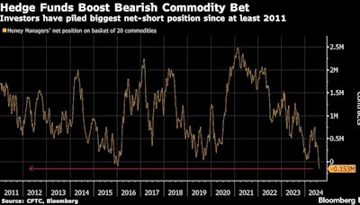 Hedge Funds Most Bearish on Commodities Since at Least 2011