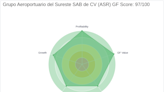 Unveiling the Investment Potential of Grupo Aeroportuario del Sureste SAB de CV (ASR): A Deep ...