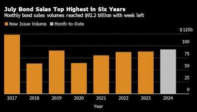 US High-Grade Bond Sales Post Biggest July in Six Years