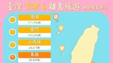 台灣六大離島成旅遊勝地！ 「這些」超熱門景點你去過了嗎？