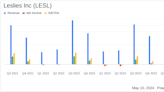 Leslie's Inc. (LESL) Q2 Fiscal 2024 Earnings: Misses Analyst Forecasts Amid Seasonal Challenges