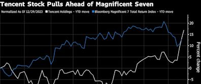 Tencent Shares Blow Past Magnificent Seven on China Tech Outlook