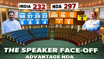 Does INDIA Have A Chance? How Numbers Stack Up Ahead Of Speaker Election