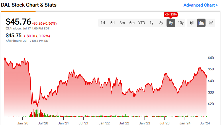 3 Reasons to be Bullish on Delta Air Lines Stock (NYSE:DAL)