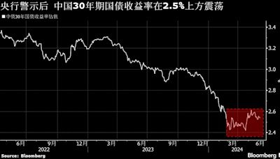 中國央行入場買賣國債預期漸濃 交易方向及市場影響令人頗費思量