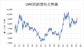 《金屬》中國需求改善 LME基本金屬多數上漲