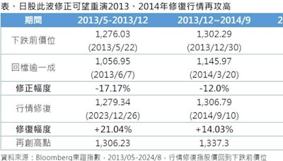 第一金投信：日股行情修復 把握中長線入手價