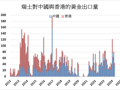 對中國出口減少 瑞士4月黃金出口量創年內新低