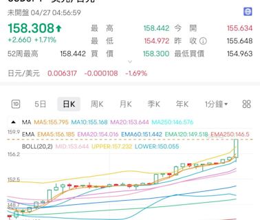 日圓匯率走勢｜日圓今再跌 中銀兌換價低見4.985 (持續更新)