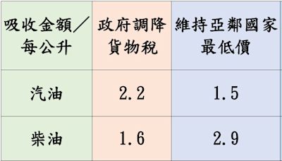 快去加油！中油宣布7/29起汽、柴油雙雙調漲