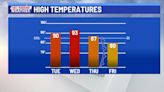 Hottest stretch of 2024 so far with isolated storms