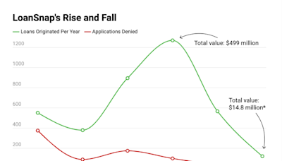After raising $100M, AI fintech LoanSnap is being sued, fined, evicted