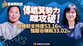 菱周周民調／傅崐萁勢力難攻破！徐榛蔚支持度53.16%強壓谷辣斯33.02%