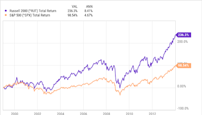 1 Little-Known Vanguard Index Fund to Buy Before It Soars 50%, According to a Wall Street Analyst