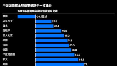 全球債市暴跌中 中國國債表現一枝獨秀