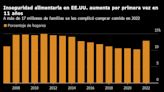 Inseguridad alimentaria en EE.UU. sube por primera vez en 11 años