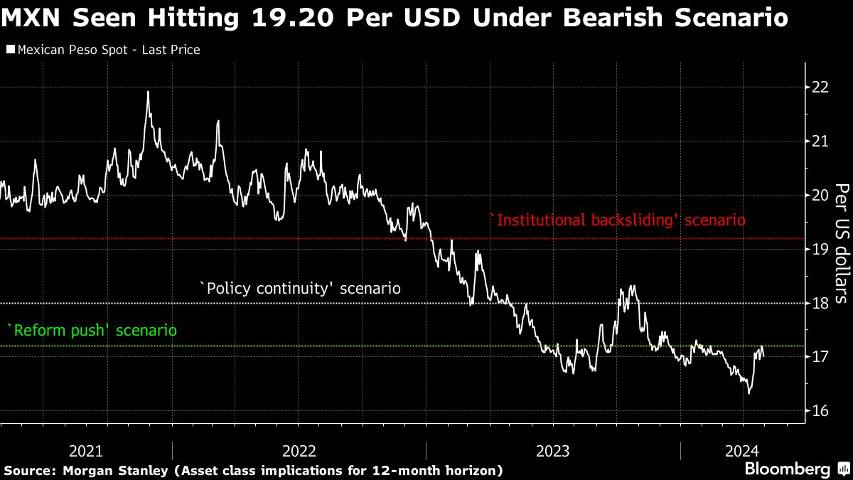 Morgan Stanley’s Worst Mexico Scenario Has Peso Falling 11%