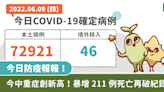 COVID-19／今本土＋72921 、575 例中重症創新高！暴增 211 例死亡再破紀錄