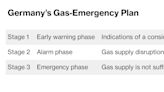 Germany Warns of Lehman-Like Contagion From Russian Gas Cuts