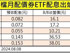 5檔月配債券ETF配息出爐！「這檔」首次配就奪第一