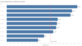 Nashville rent: Down in Davidson County while rising in the suburbs