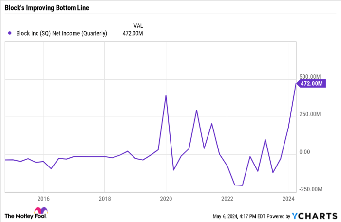 Is Now the Time to Buy Block Stock? 3 Things to Consider First