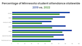 Attendance Gap: New Data from Minnesota Reveals Chasm in Chronic Absenteeism