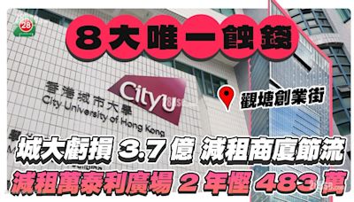 城大虧損3.7億 減租萬泰利廣場 每月慳20萬兩年慳483