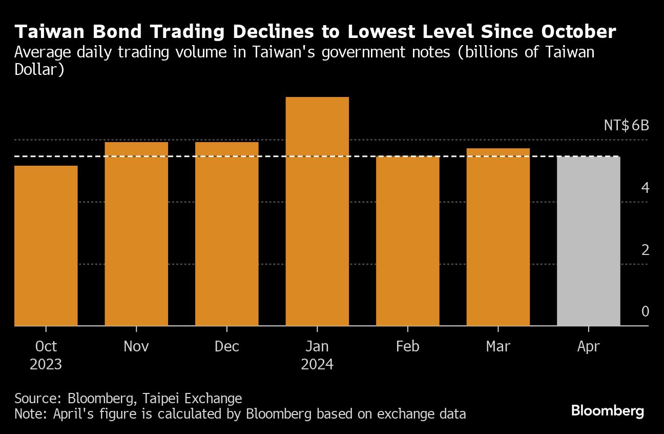 Bond Trading Volumes Slow in Taiwan on Uncertain Rate Path