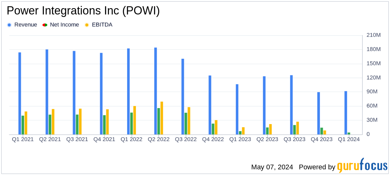 Power Integrations Reports Mixed Q1 Results: Aligns with EPS Projections but Misses Revenue ...