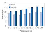 Body fat percentage