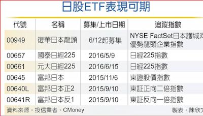 日股ETF添新兵 融合巴菲特投資哲學