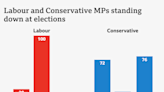 Exit of MPs passes 1997 level as Tories lead exodus