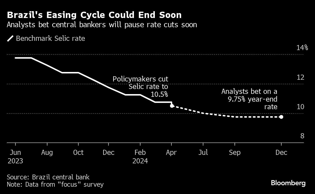 Brazil Central Bank Sees More Restrictive Monetary Policy After Split Vote on Rates
