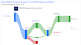 PIMCO Dynamic Income Fund's Dividend Analysis