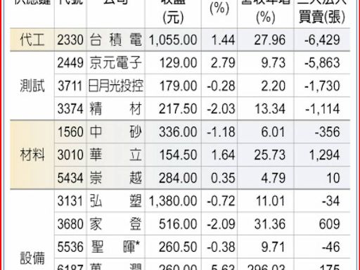 台積電18日法說 供鏈先股舞