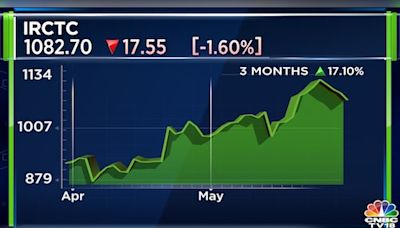 IRCTC Q4 Results | Railway PSU declares dividend of ₹4 per share, profit up 2% - CNBC TV18