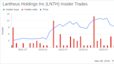 Director Sam Leno Sells Shares of Lantheus Holdings Inc (LNTH)