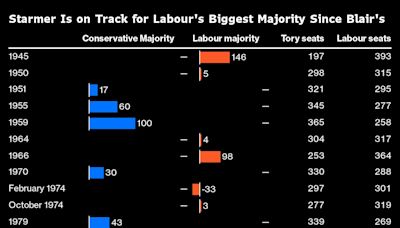 Starmer’s Labour Wins UK Election Landslide as Tory Rule Ends
