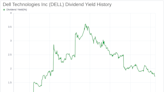 Dell Technologies Inc's Dividend Analysis