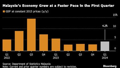 馬來西亞第一季度GDP成長4.2% 經濟復甦加快