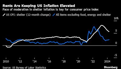 美國通膨數據即將出爐 料將顯示價格壓力有所緩和