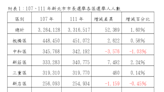 新北市長選舉新增5萬2389票 林口、淡水、汐止增加最多