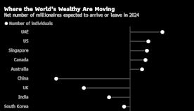 全球富人移民意向调查显示 中国和英国料成百万富豪流失数量最多国家...