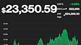 Market Wrap: Bitcoin Climbs Closer to 50-Day Simple Moving Average